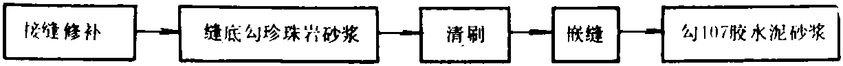 2.6.1 聚氯乙烯膠泥施工技術(shù)